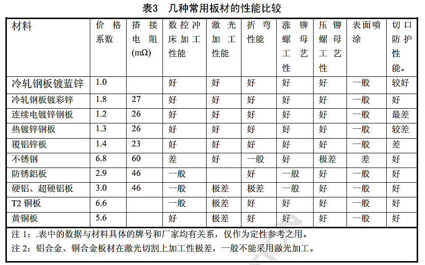 进阶篇：3.2.6）DFM钣金-材料选择-mdmodule