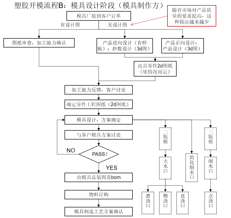 进阶篇：3.1.2）注射模具开模流程总章-mdmodule