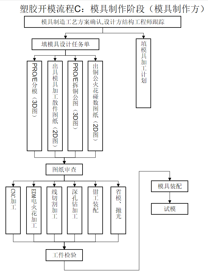 进阶篇：3.1.2）注射模具开模流程总章-mdmodule