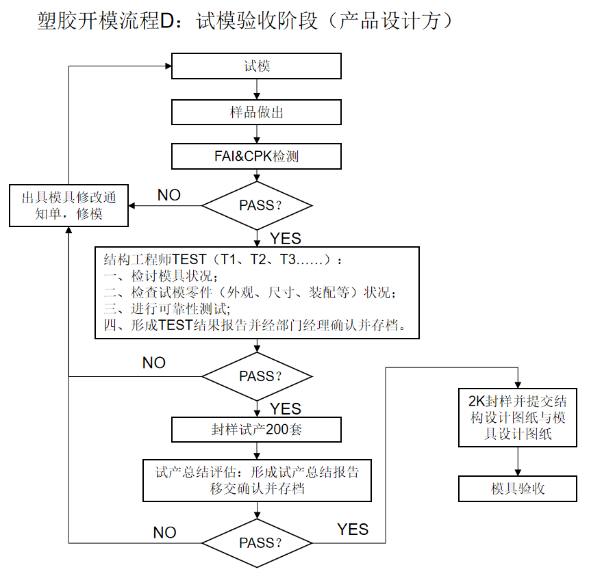 进阶篇：3.1.2）注射模具开模流程总章-mdmodule