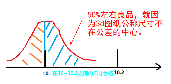 基础篇：3.4）3d图的规范会影响产品质量（注意点）-mdmodule