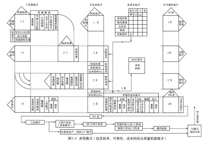 高阶篇：4.1）QFD质量功能展开-总章-mdmodule