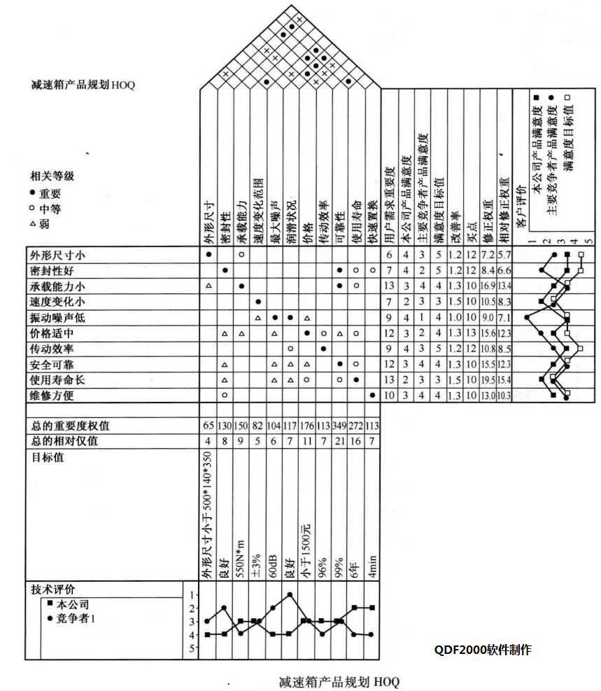 高阶篇：4.1.1）QFDI（客户需求转换为设计要求）-mdmodule