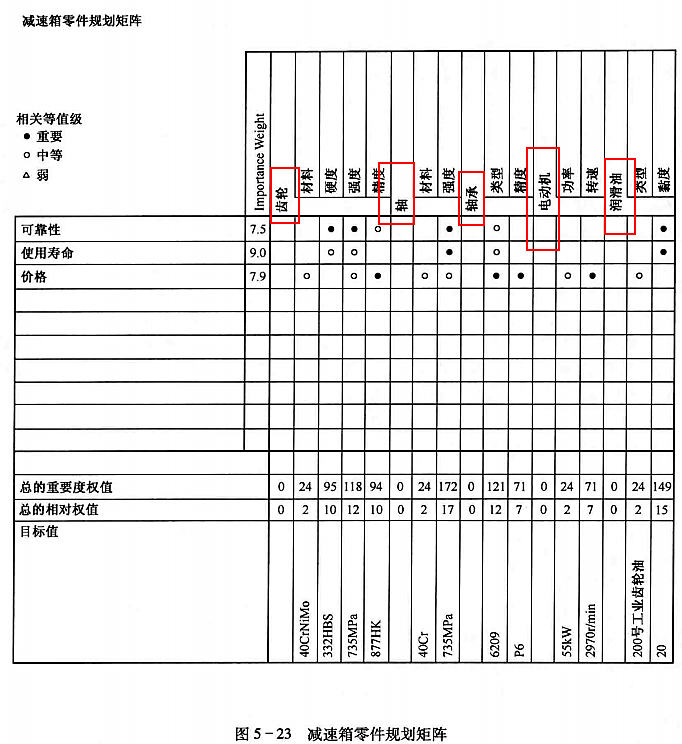 高阶篇：4.1.2）QFDII（设计要求逐层分配给各零件）-mdmodule