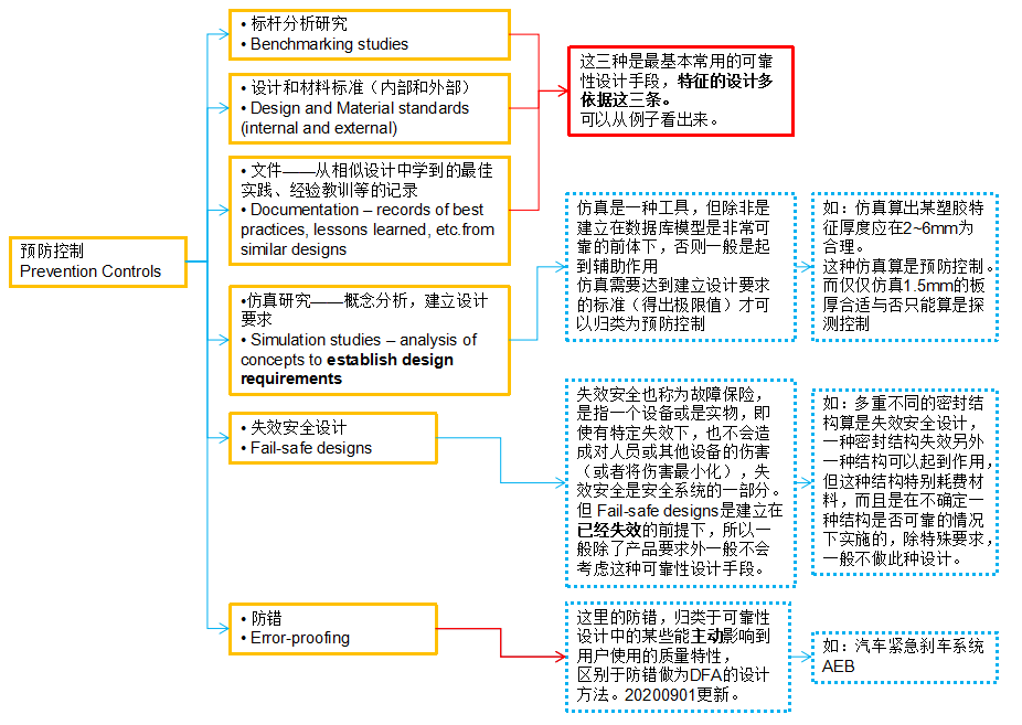 高阶篇：4.2.3）DFMEA现有设计：预防控制与探测控制-mdmodule
