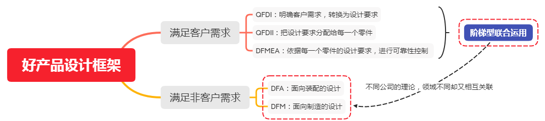 总纲篇：2）产品结构设计理念的框架搭建（启下之章）-mdmodule