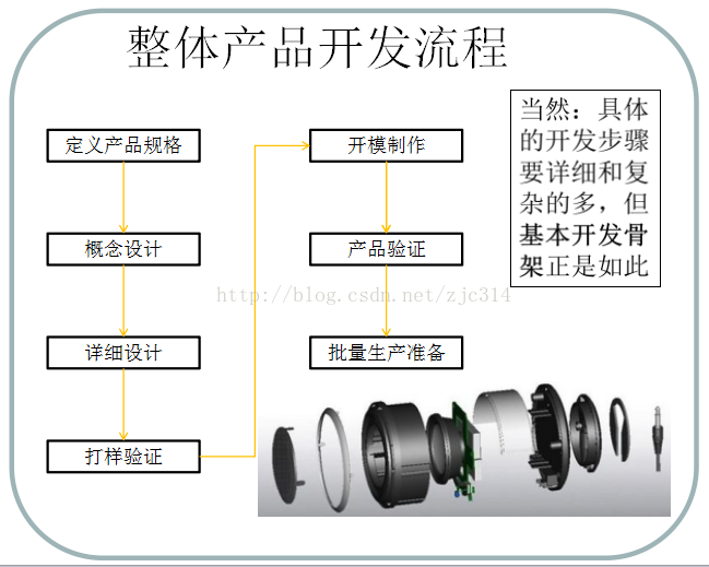 总纲篇：2）产品结构设计理念的框架搭建（启下之章）-mdmodule