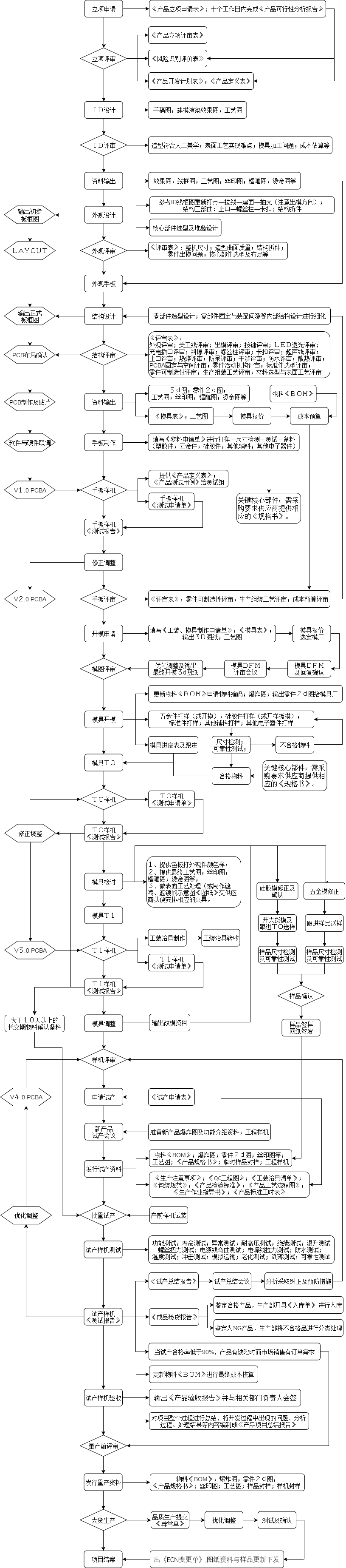 标准结构篇：9.4）电子产品研发流程图--参考使用-mdmodule