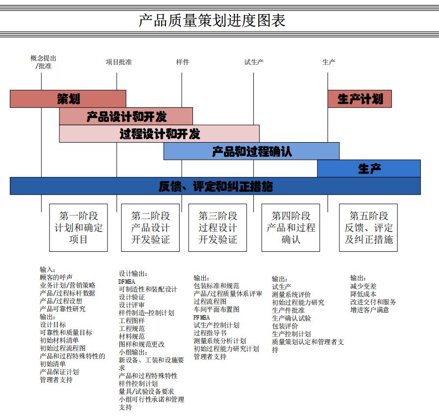 达人篇：9.2）APQP产品质量先期策划-mdmodule