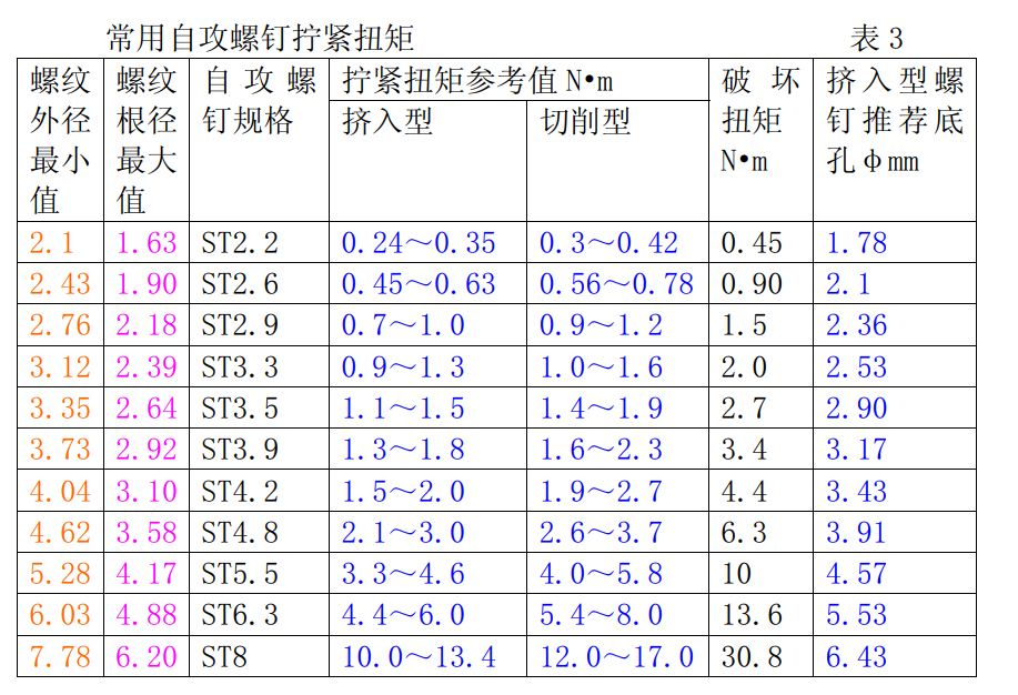 标准结构篇：3.1）螺钉的拧入深度和扭矩-mdmodule