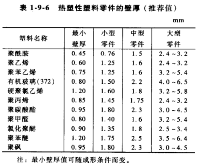 进阶篇：3.1.1）DFM-注塑件设计-mdmodule