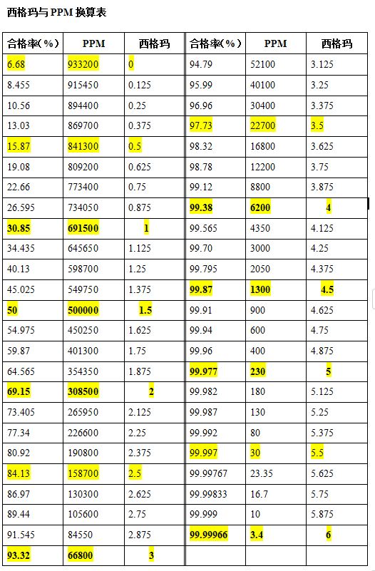 进阶篇：6.2）公差的正态分布与CPK与制程能力（重要）-mdmodule