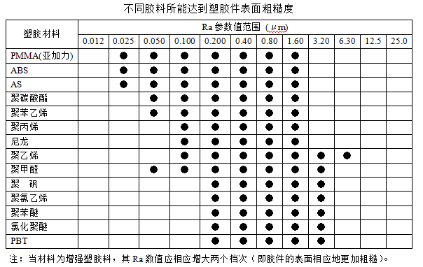 进阶篇：3.1.1.5）DFM注塑-表面处理