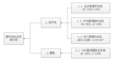 模块结构篇：7.1）动力型塑料齿轮轮系设计步骤详解