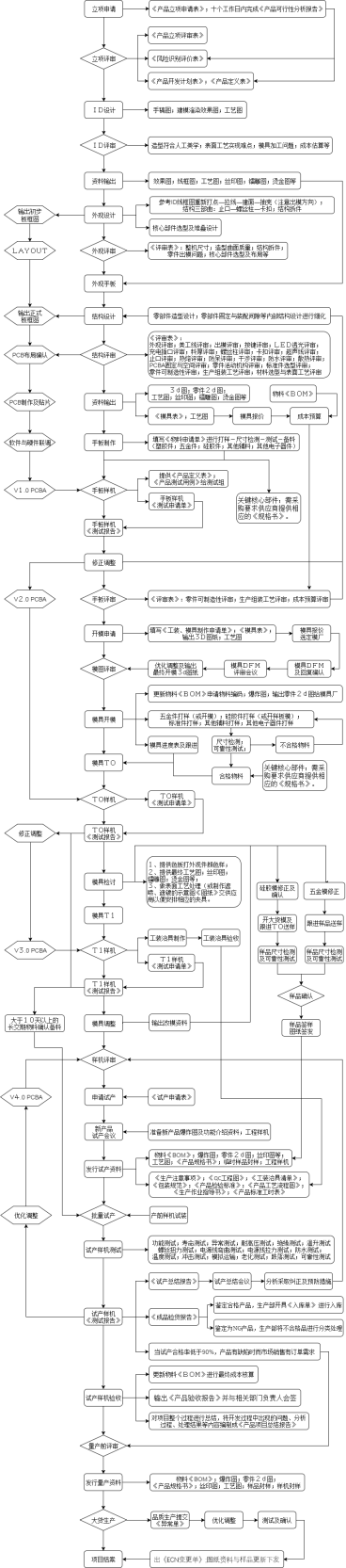 标准结构篇：9.4）电子产品研发流程图–参考使用