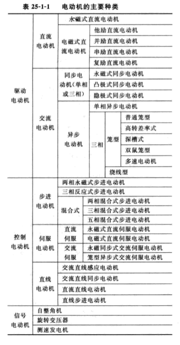 标准结构篇：6）电机的选型应用