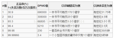标准结构篇：9.5）六西格玛设计流程